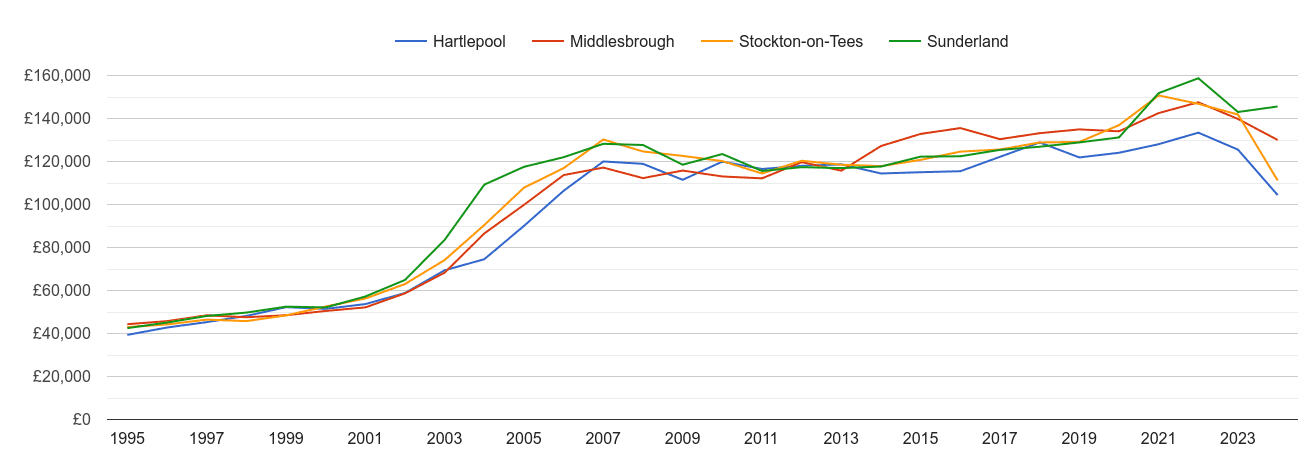 Hartlepool house prices and nearby cities