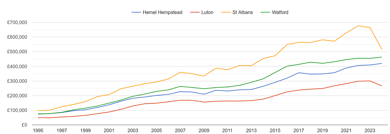 Hemel Hempstead house prices and nearby cities