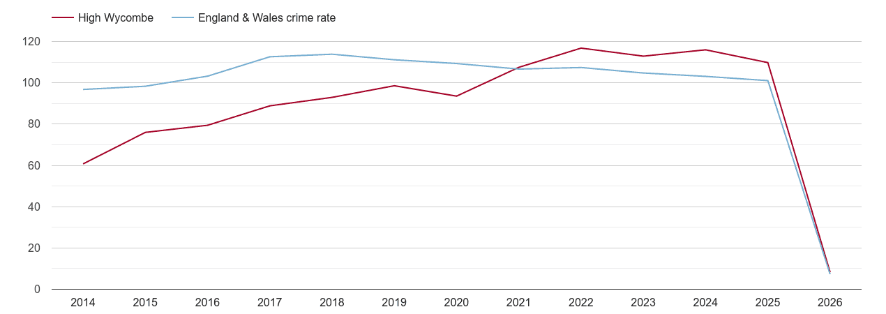 High Wycombe overall crime rate by year