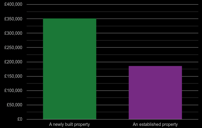 Huddersfield cost comparison of new homes and older homes