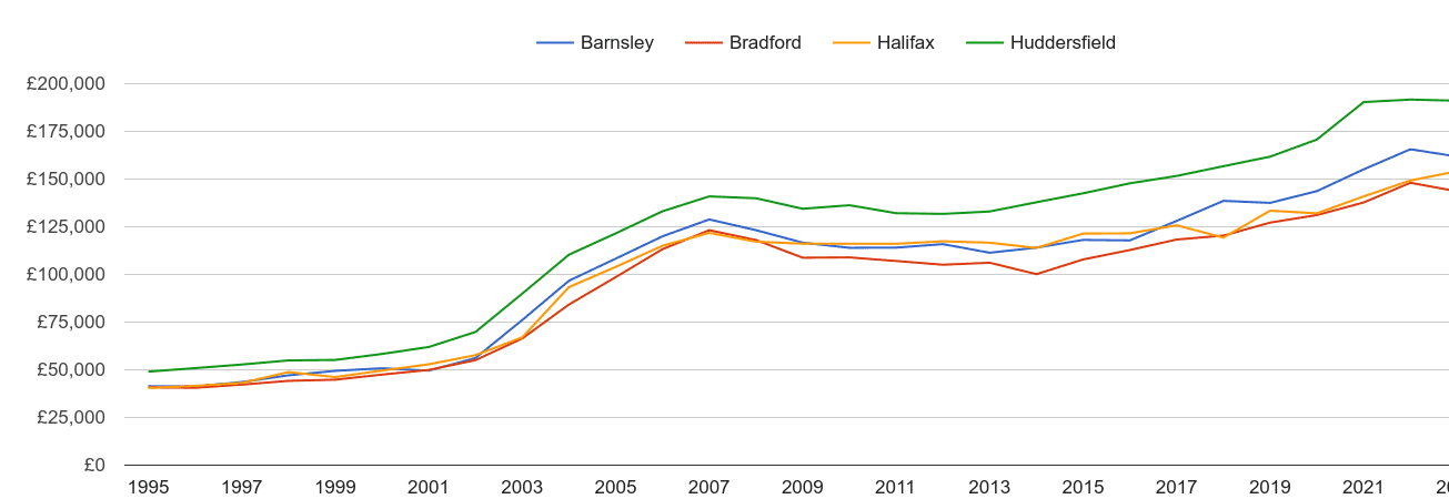 Huddersfield house prices and nearby cities