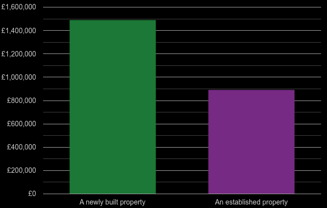 Inner London cost comparison of new homes and older homes