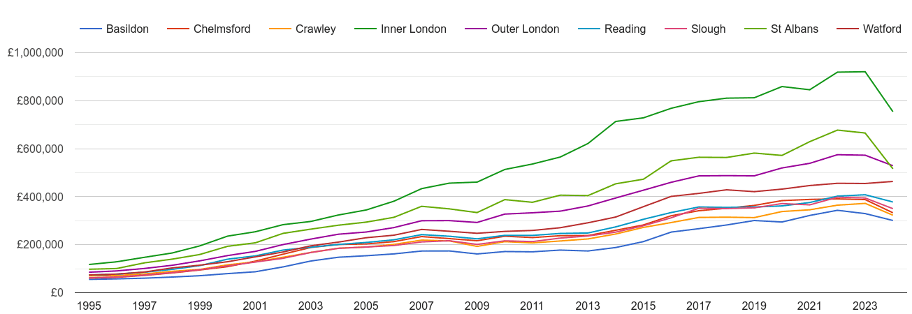 Inner London house prices and nearby cities