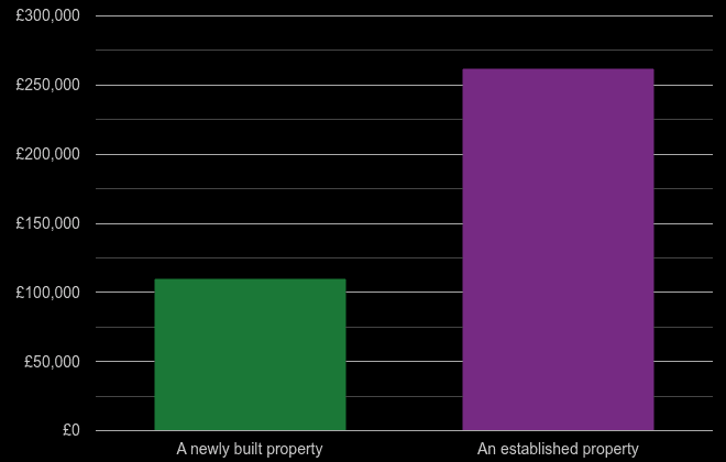 Ipswich cost comparison of new homes and older homes