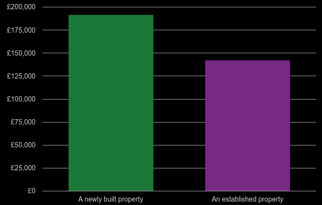 Kingston upon Hull cost comparison of new homes and older homes