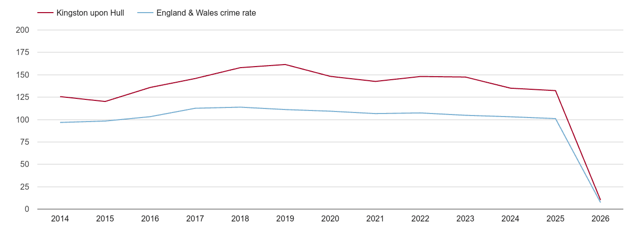 Kingston upon Hull overall crime rate by year