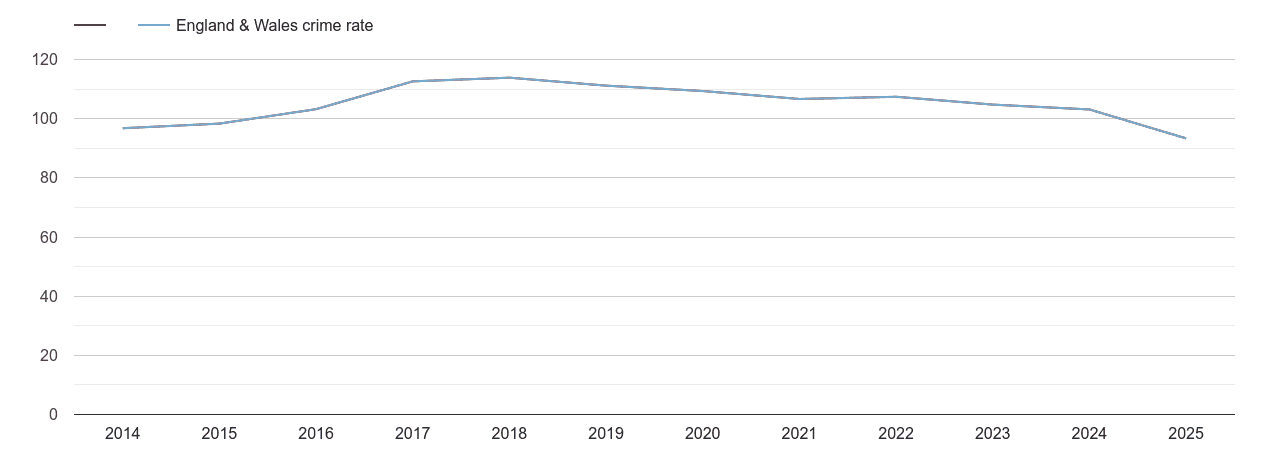 Leeds overall crime rate by year