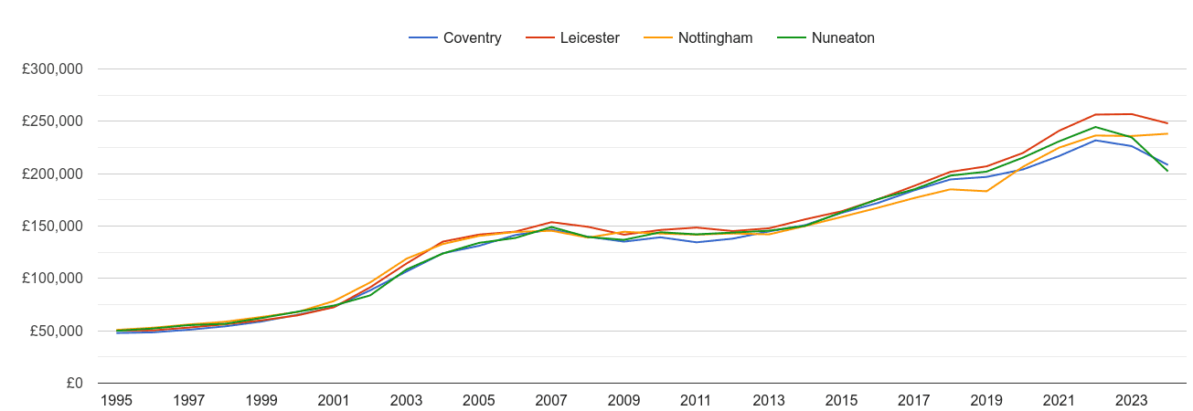 Leicester house prices and nearby cities