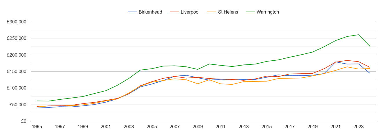 Liverpool house prices and nearby cities