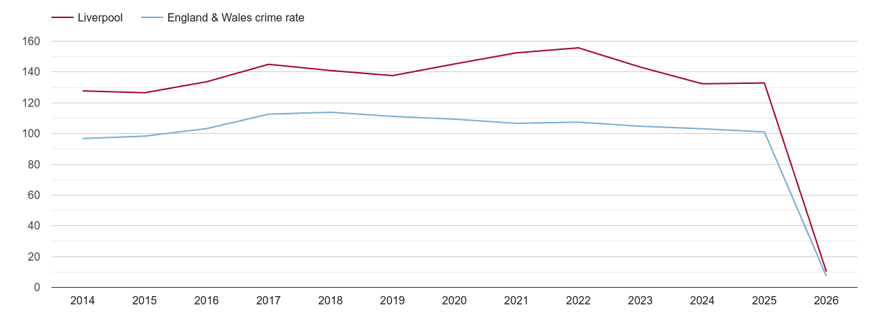 Liverpool overall crime rate by year