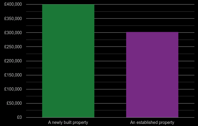 Luton cost comparison of new homes and older homes