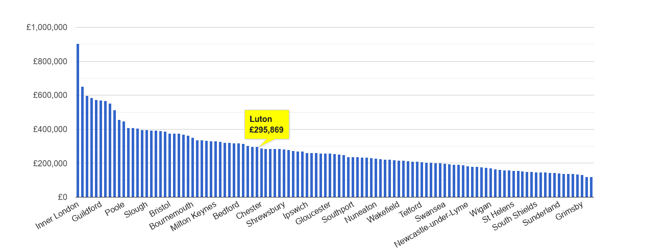 Luton house price rank