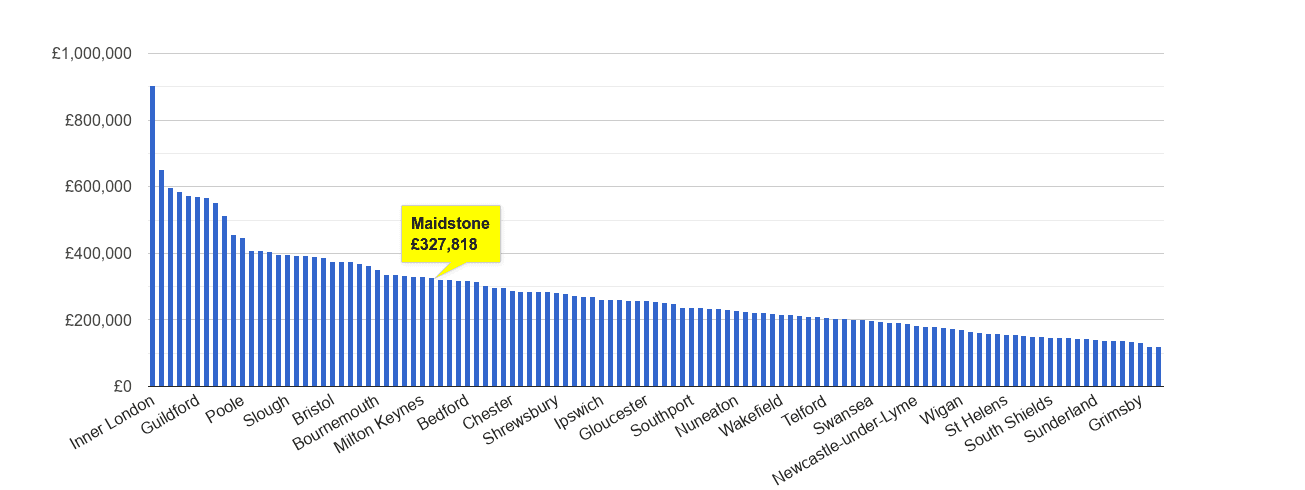 Maidstone house price rank