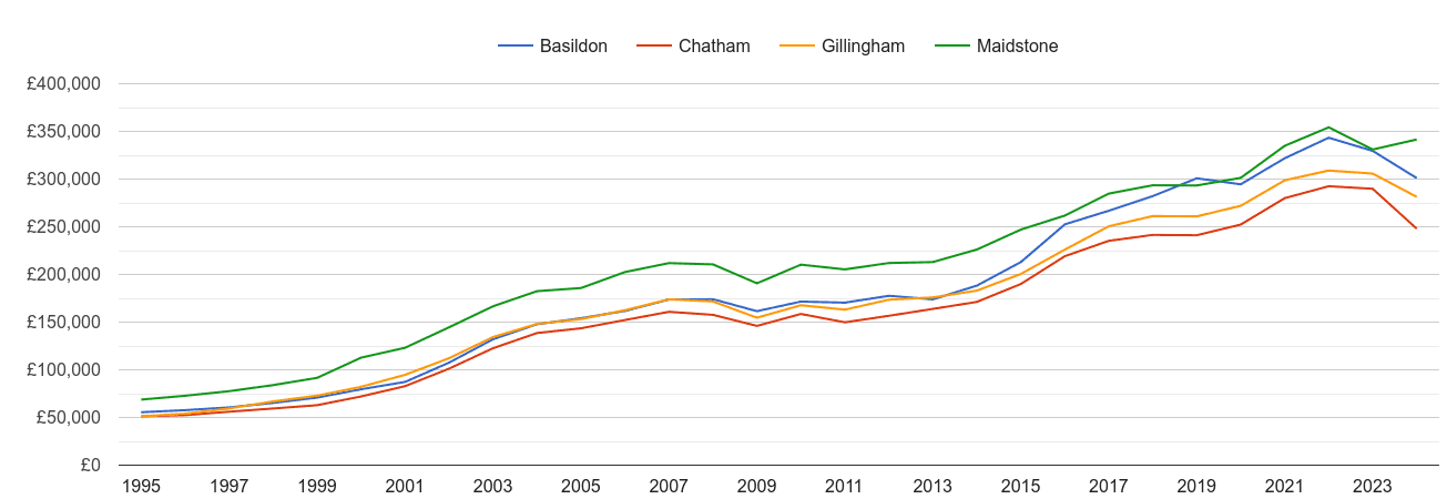 Maidstone house prices and nearby cities