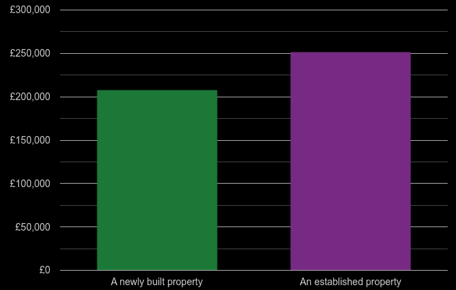 Manchester cost comparison of new homes and older homes