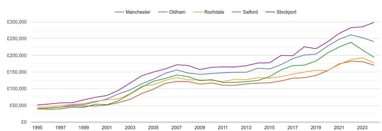 Manchester house prices and nearby cities