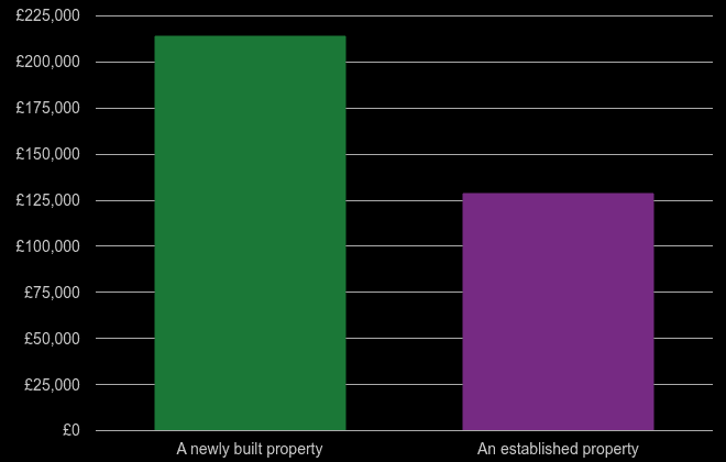 Middlesbrough cost comparison of new homes and older homes