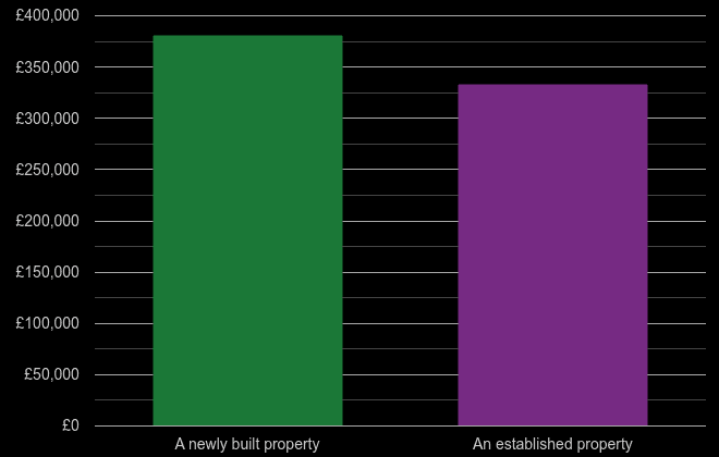 Milton Keynes cost comparison of new homes and older homes