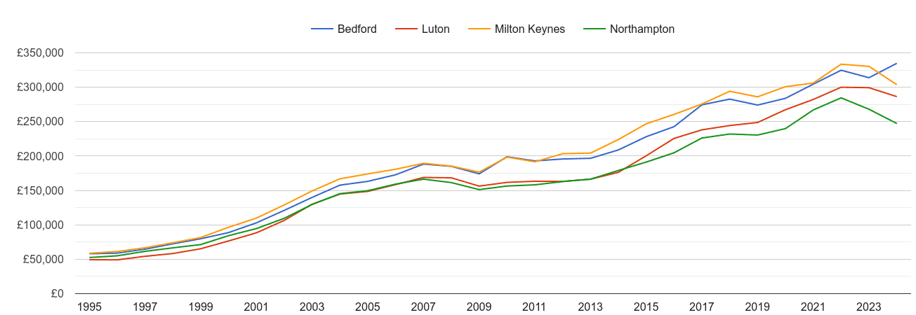 Milton Keynes house prices and nearby cities