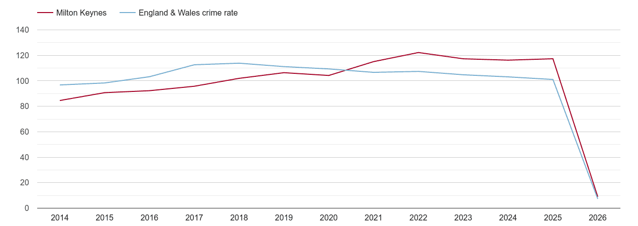 Milton Keynes overall crime rate by year