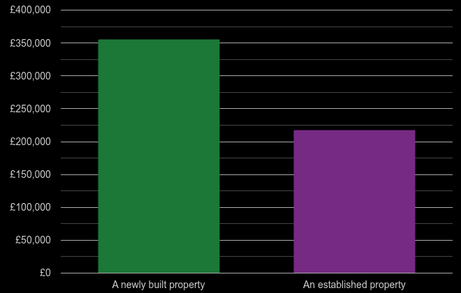 Newcastle upon Tyne cost comparison of new homes and older homes