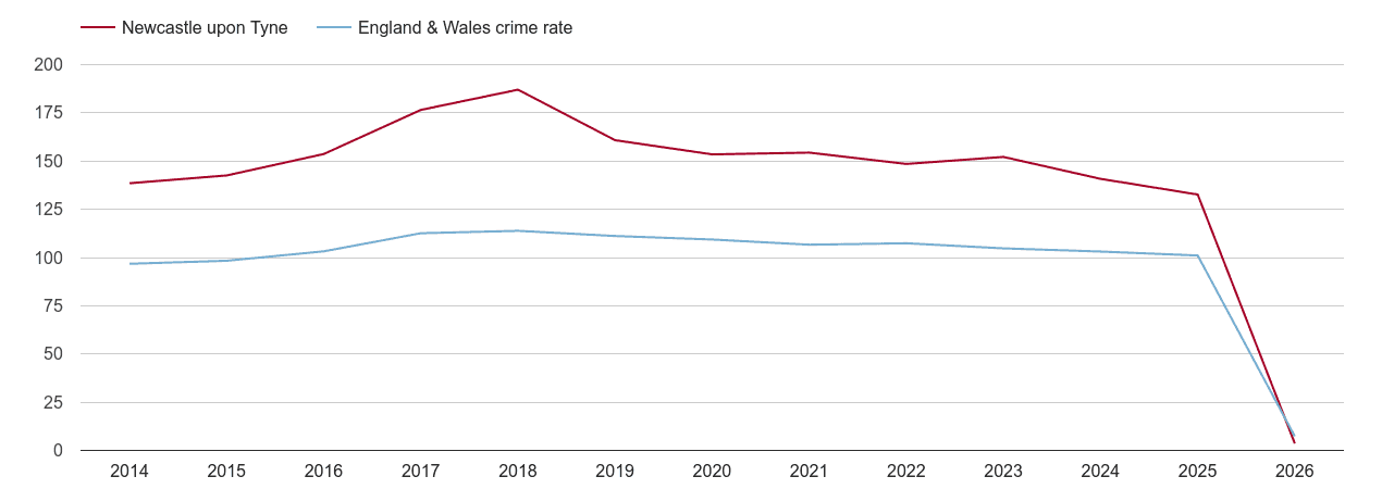Newcastle upon Tyne overall crime rate by year
