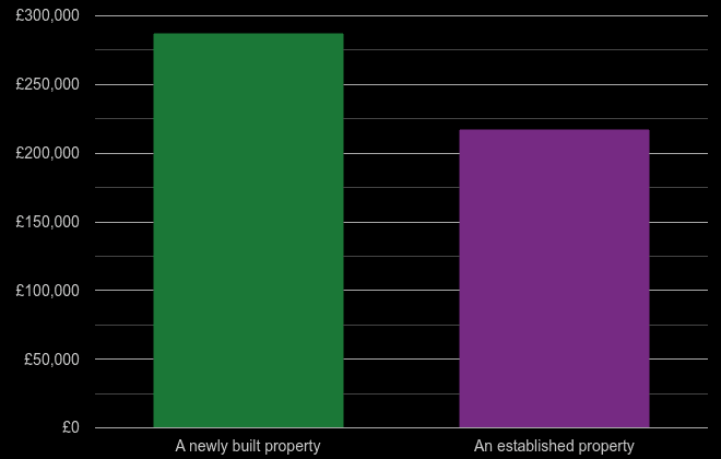 Newport cost comparison of new homes and older homes
