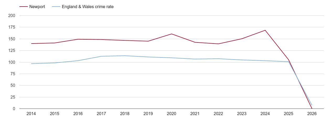 Newport overall crime rate by year
