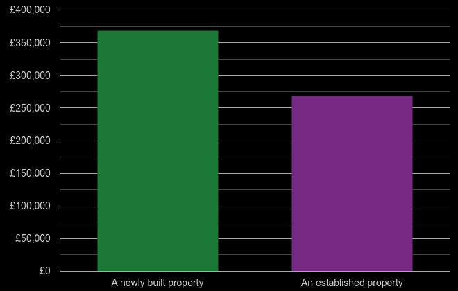 Northampton cost comparison of new homes and older homes