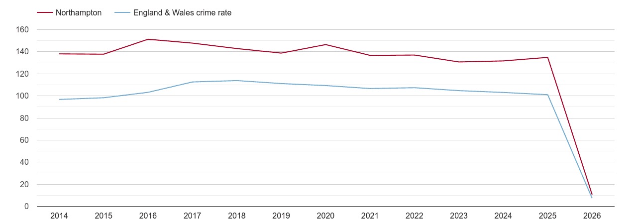 Northampton overall crime rate by year