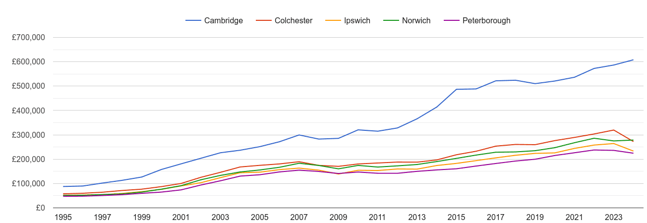 Norwich house prices and nearby cities