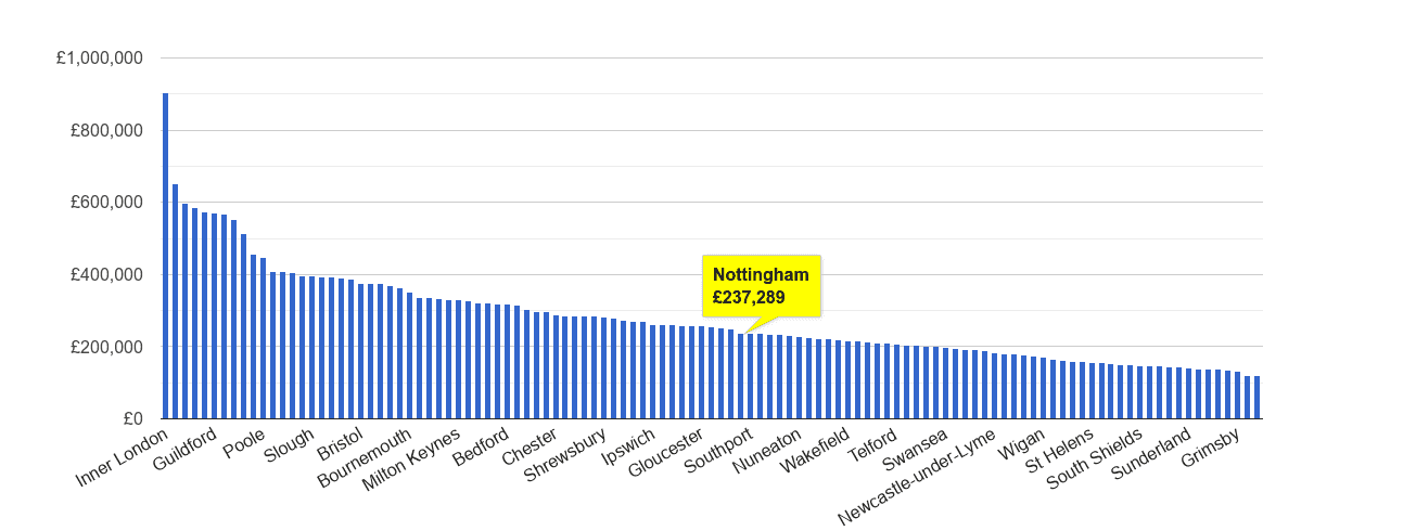 Nottingham house price rank