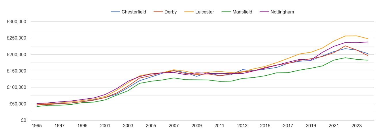 Nottingham house prices and nearby cities