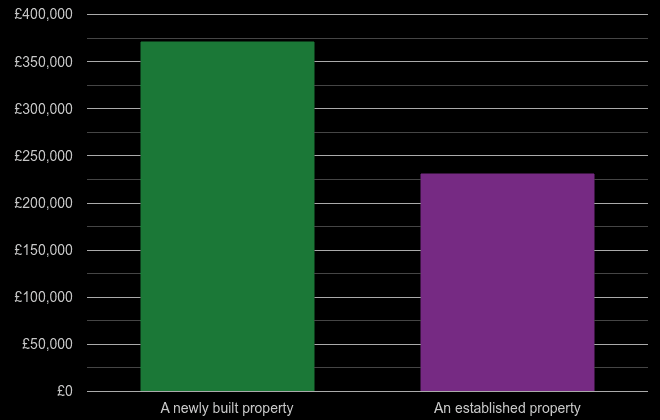 Nuneaton cost comparison of new homes and older homes
