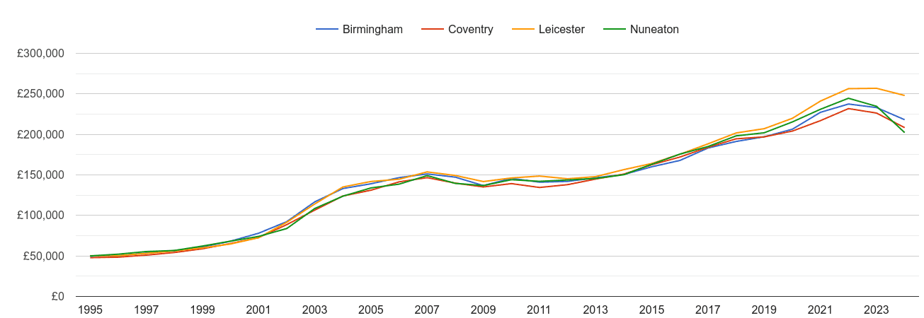 Nuneaton house prices and nearby cities