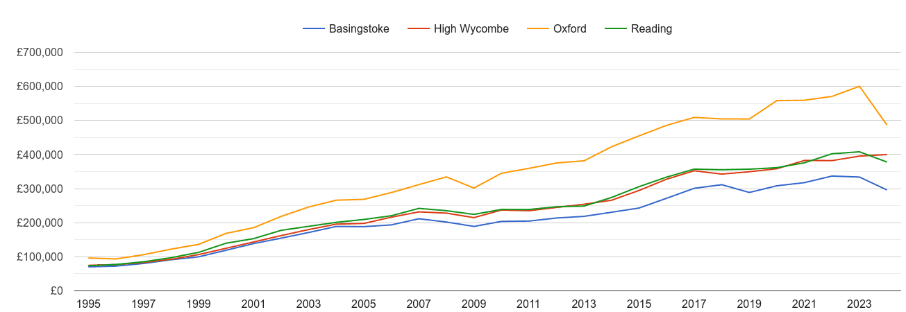 Oxford house prices and nearby cities