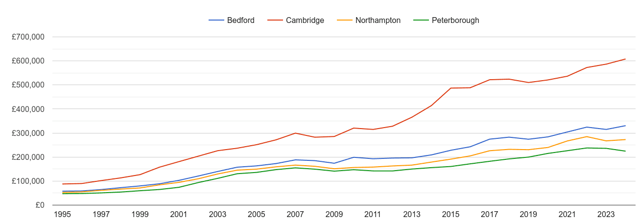 Peterborough house prices and nearby cities