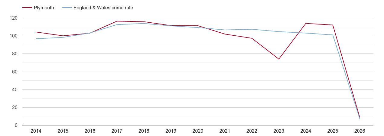 Plymouth overall crime rate by year