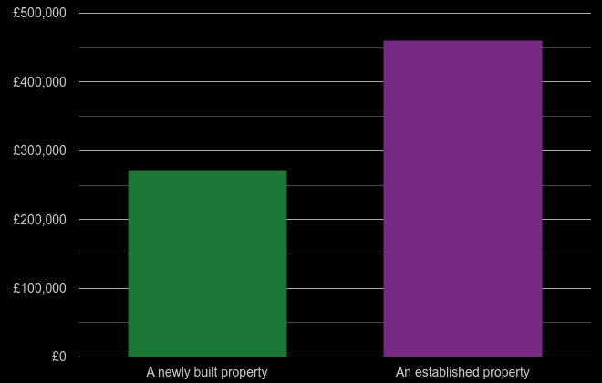 Poole cost comparison of new homes and older homes