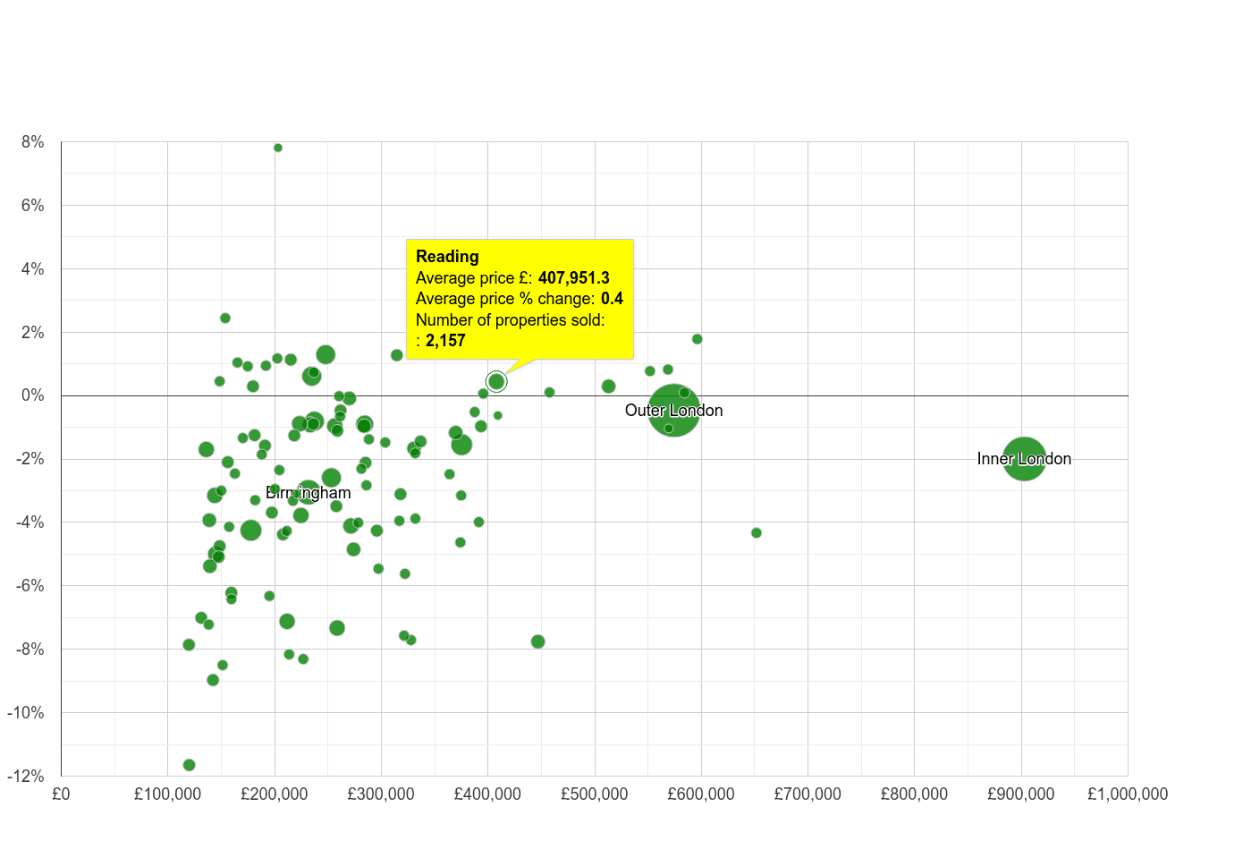 Reading house prices compared to other cities