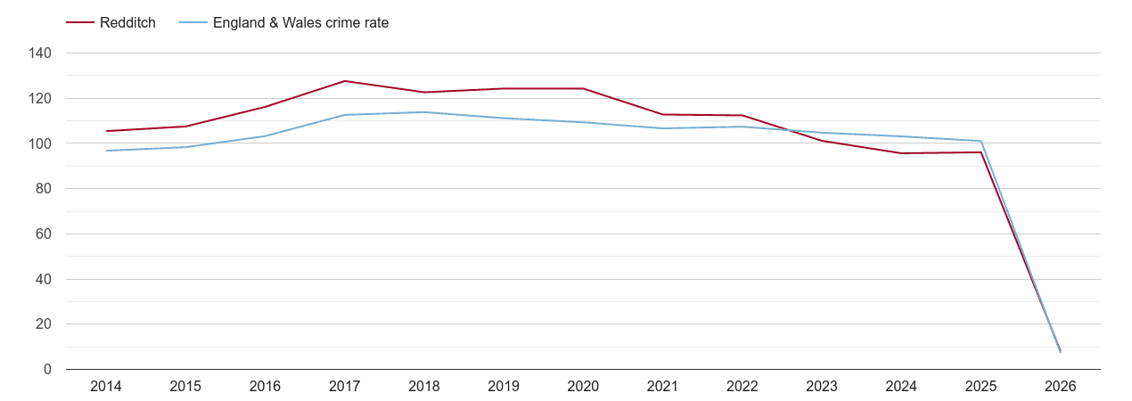 Redditch overall crime rate by year