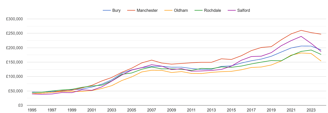 Rochdale house prices and nearby cities