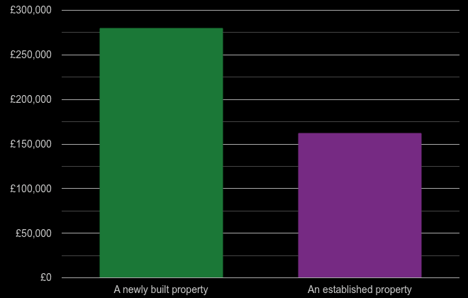 Rotherham cost comparison of new homes and older homes