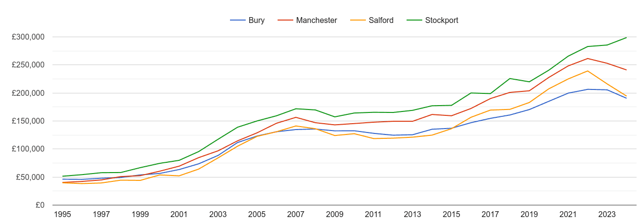 Salford house prices and nearby cities