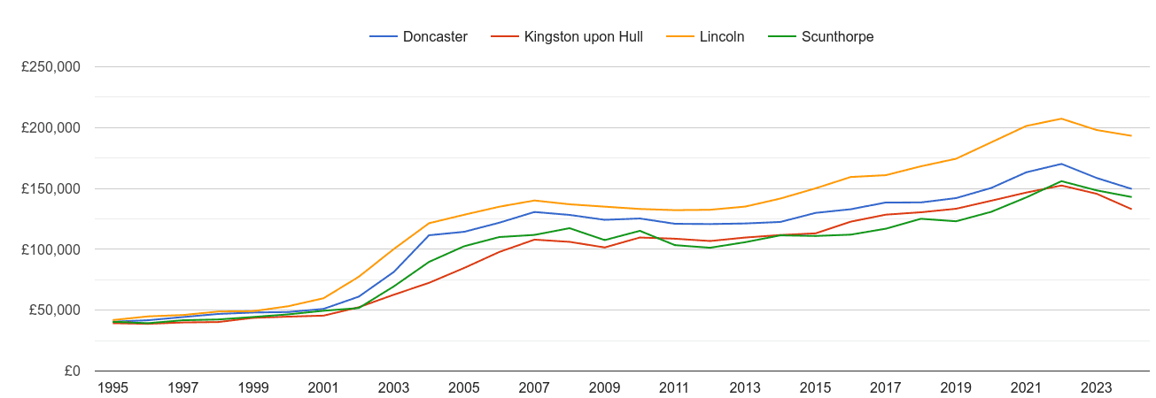 Scunthorpe house prices and nearby cities