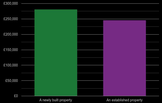 Sheffield cost comparison of new homes and older homes