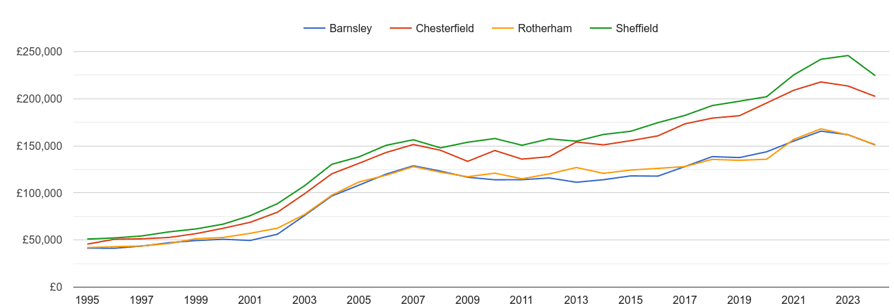 Sheffield house prices and nearby cities