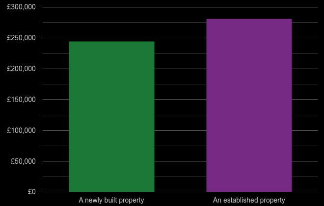 Shrewsbury cost comparison of new homes and older homes