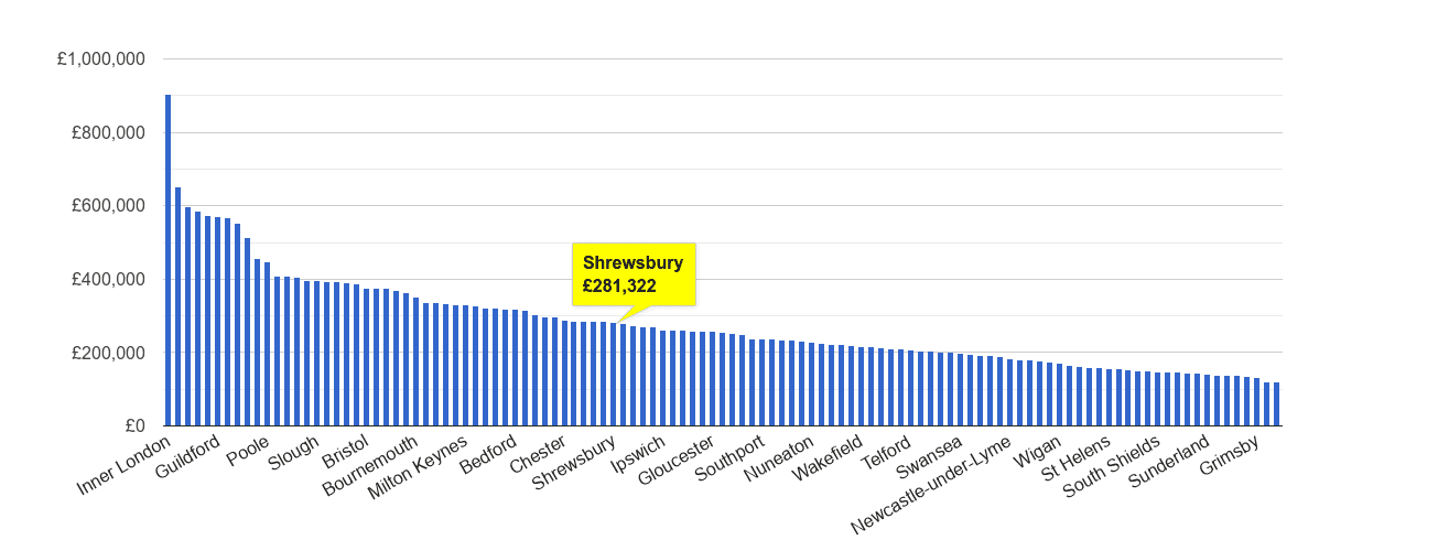 Shrewsbury house price rank