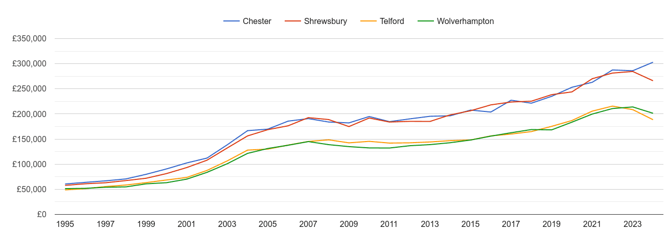 Shrewsbury house prices and nearby cities